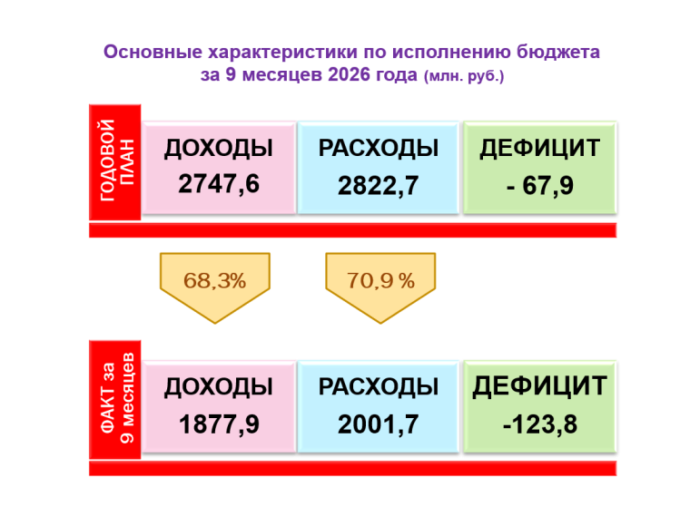 Об исполнении бюджета за 9 месяцев 2026 года — Кирово-Чепецк
