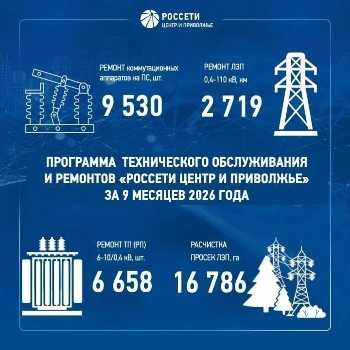 «Россети Центр» и «Россети Центр и Приволжье» подвели итоги ремонтной программы за девять месяцев 2026 года — Кирово-Чепецк